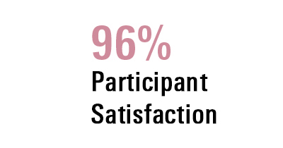 96% Participant Satisfaction